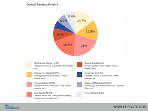 Local SEO Ranking Factors