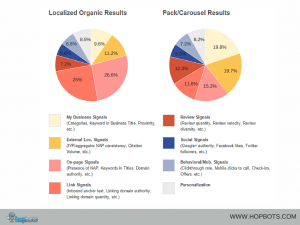 Local SEO Rankings